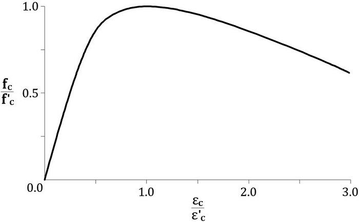 Curva adimensional esfuerzo-deformaci&oacute;n del concreto sin confinar
