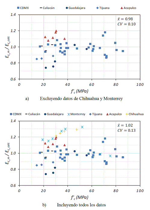 Relaci&oacute;n Ec_m/ Ec_calc empleando para wc un valor promedio, ec. 13.
