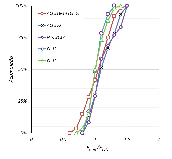 Probabilidades acumuladas encontrados para la relaci&oacute;n Ec_m/ Ec_calc empleando diversos criterios para Ec_calc .