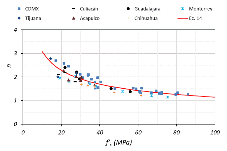 Par&aacute;metro n vs f&rsquo;c
