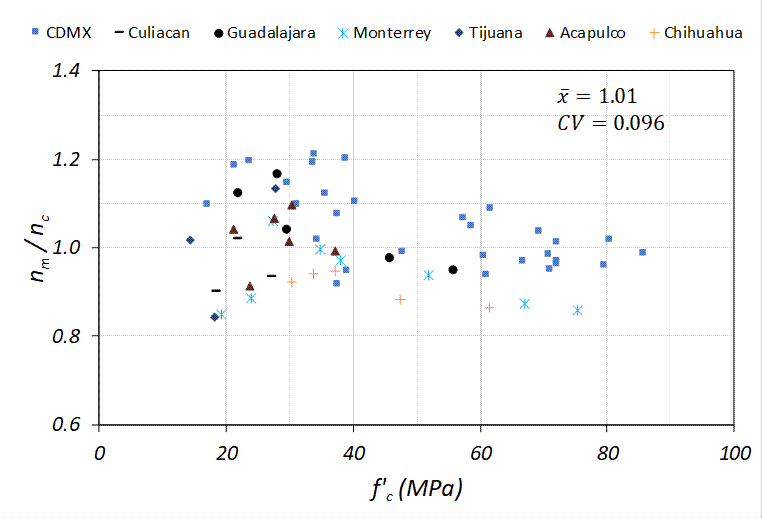 Relaci&oacute;n entre nm y nc