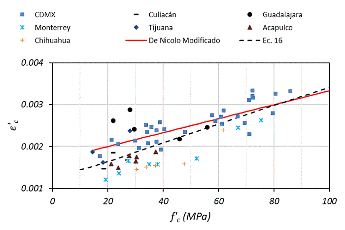 Valores medidos y calculados para la deformaci&oacute;n ε&rsquo;c en funci&oacute;n de f&rsquo;c