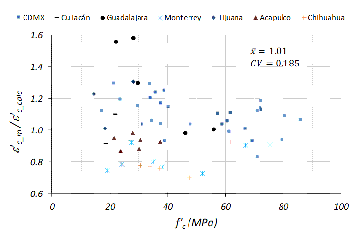 Relaci&oacute;n ε&rsquo;c_m/ε&rsquo;c_calc considerando la expresi&oacute;n propuesta en este estudio.