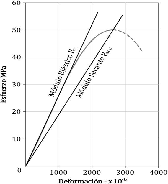 Curva esfuerzo-deformaci&oacute;n del concreto y par&aacute;metros Ec y Esec .