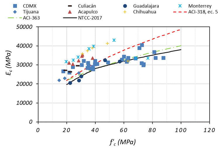 Comparaciones de valores de Ec medidos y calculados con diversos procedimientos