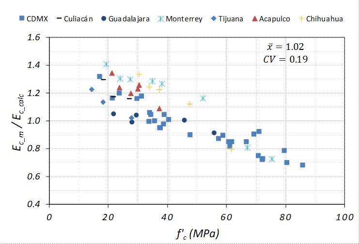 Relaci&oacute;n Ec_m/Ec_calc considerando el ACI 318-14, ec. 5