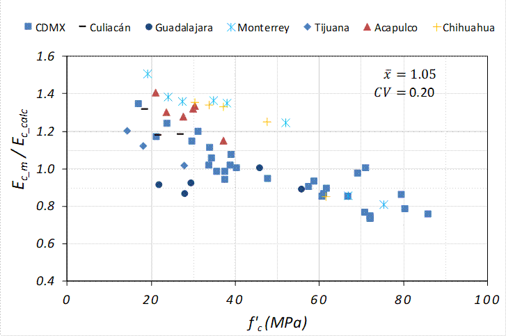 Relaci&oacute;n Ec_m/Ec_calc considerando el ACI 318-14, ec. 6