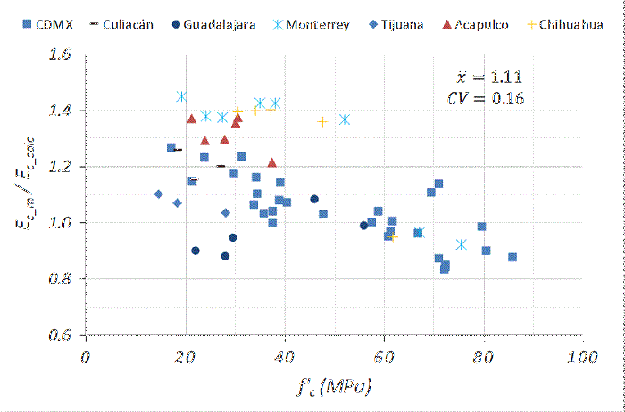 Relaci&oacute;n Ec_m/Ec_calc considerando el ACI 363