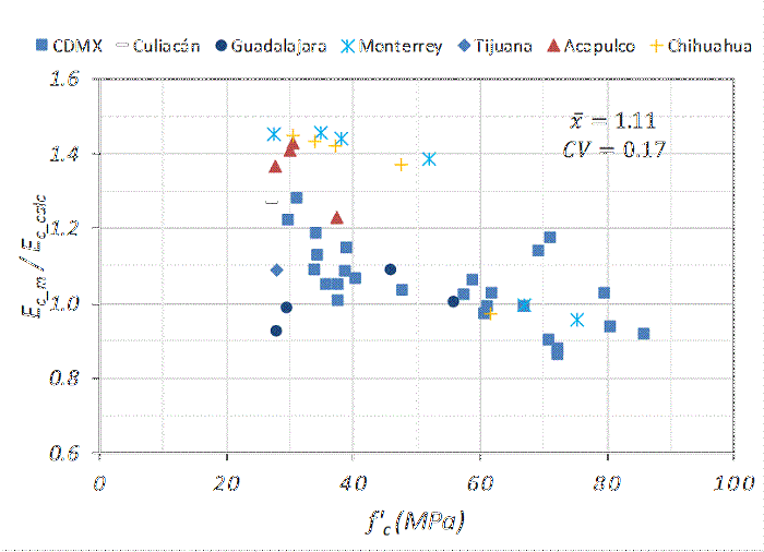 Relaci&oacute;n Ec_m/Ec_calc considerando la NTC 2017