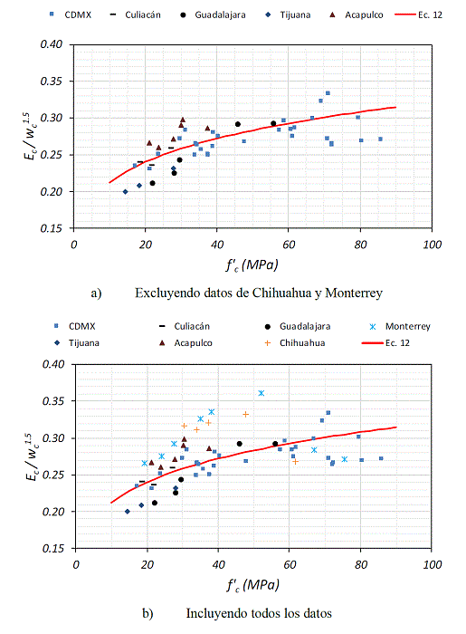 Valores medidos y calculados de Ec / wc1.5 empleando la ec. 12.