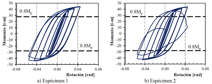 Curvas momento - rotaci&oacute;n de la configuraci&oacute;n CTA
