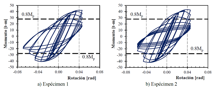 Curvas momento - rotaci&oacute;n de la configuraci&oacute;n CPA