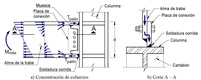 Distribuci&oacute;n de esfuerzos t&iacute;pica en la conexi&oacute;n