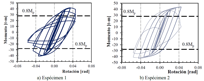 Curvas momento - rotaci&oacute;n de la configuraci&oacute;n CTP1