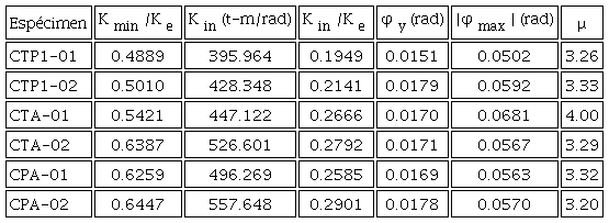 Respuesta inel&aacute;stica de los espec&iacute;menes ensayados