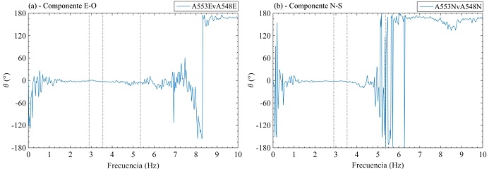 Espectro de fase entre sensores paralelos en nivel N3 y N5 en edificio ED-1