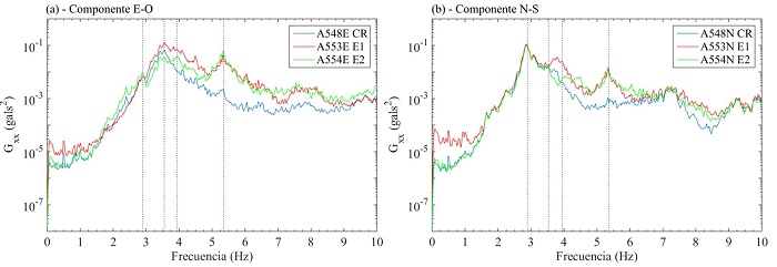 Autoespectros en direcci&oacute;n (a) E-O y (b) N-S de prueba rotacional en edificio ED-1