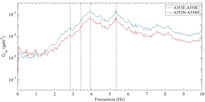 Autoespectros de se&ntilde;ales sustra&iacute;das de prueba rotacional en edificio ED-1