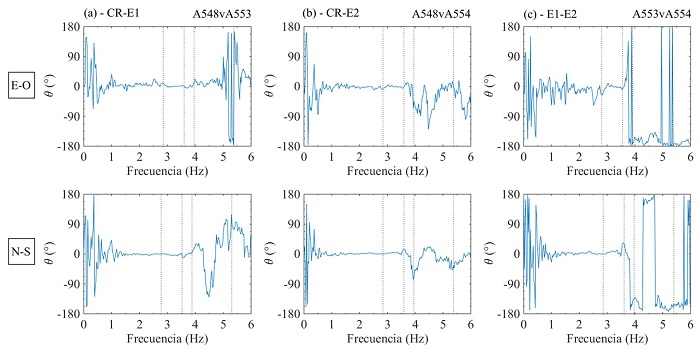 Espectros de fase entre se&ntilde;ales (a) en centro de rigidez y un extremo, (b) centro de rigidez y otro extremo, y (c) extremos del edificio ED-1
