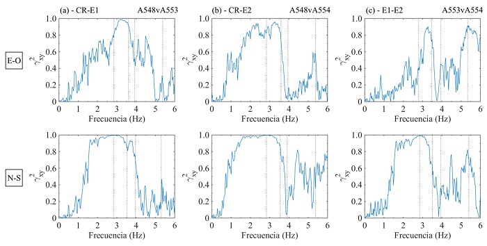 Coherencia entre se&ntilde;ales en (a) centro de rigidez y un extremo, (b) centro de rigidez y otro extremo, y (c) extremos del edificio ED-1