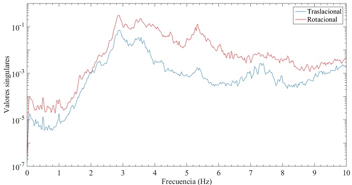 Valores singulares de la prueba (a) traslacional y (b) rotacional del edificio ED-1