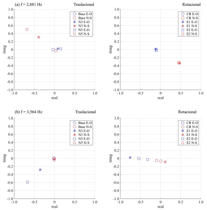 Vectores singulares de las frecuencias naturales de (a) 2,881 Hz y (b) 3,564 Hz en Edificio ED-1
