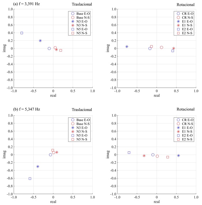Vectores singulares de las frecuencias naturales de (a) 3,931 Hz y (b) 5,347 Hz en Edificio ED-1