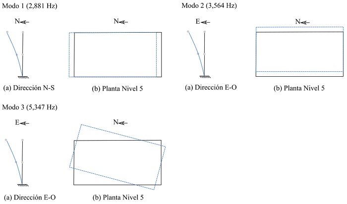 Formas modales identificadas para edificio ED-1