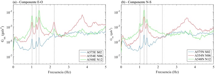 Autoespectros en direcci&oacute;n (a) E-O y (b) N-S de prueba traslacional en edificio ED-2