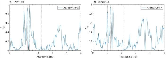 Coherencia entre sensores ortogonales en (a) nivel 6 y (b) nivel 12 en edificio ED-2