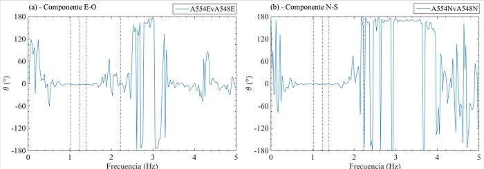 Espectro de fase entre sensores paralelos en nivel N6 y N12 en edificio ED-2