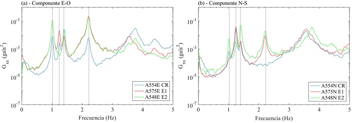 Autoespectros en direcci&oacute;n (a) E-O y (b) N-S de prueba rotacional en nivel N06 del edificio ED-2