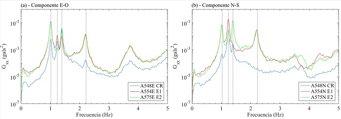 Autoespectros en direcci&oacute;n (a) E-O y (b) N-S de prueba rotacional en nivel N12 del edificio ED-2