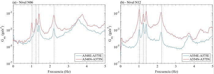 Autoespectros de se&ntilde;ales sustra&iacute;das de la prueba rotacional en niveles (a) N06 y (b) N12 en edificio ED-2