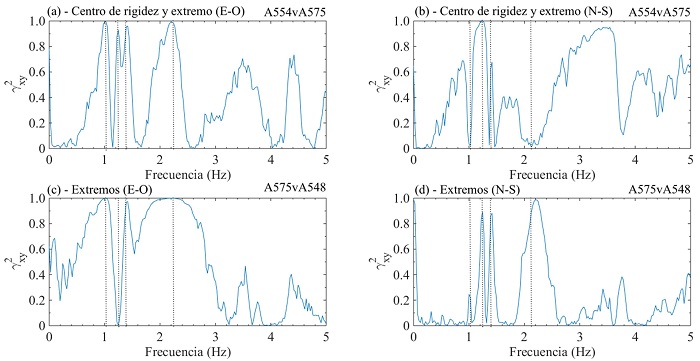 Coherencia entre centro de rigidez y un extremo (a y b) y extremos (c y d) en nivel N06 del edificio ED-2