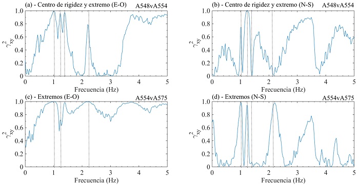 Coherencia entre centro de rigidez y un extremo (a y b) y extremos (c y d) en nivel N12 del edificio ED-2