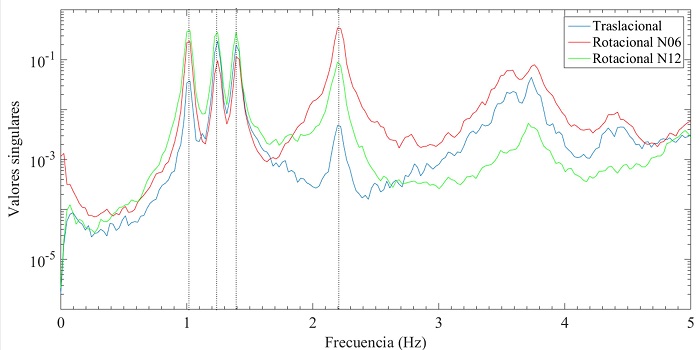 Primer valor singular obtenidos mediante el m&eacute;todo FDD en el edificio ED-2