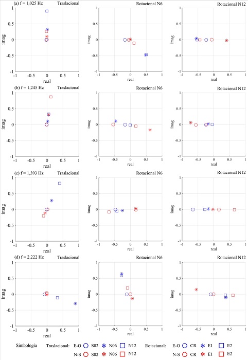 Vectores singulares de las frecuencias naturales identificadas en edificio ED-2