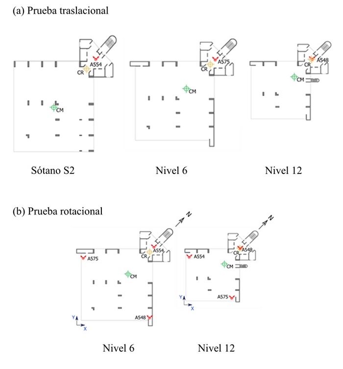 Configuraci&oacute;n de los instrumentos para prueba (a) traslacional y (b) rotacional del edificio ED-2