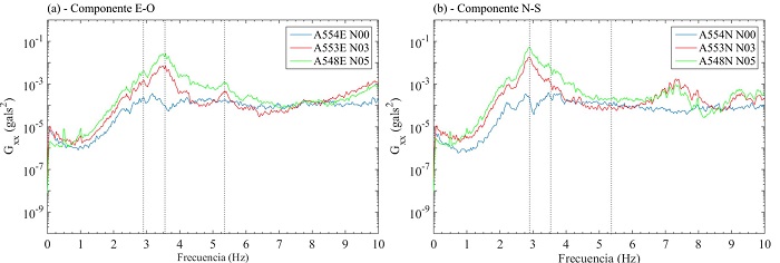 Autoespectros en direcci&oacute;n (a) E-O y (b) N-S de prueba traslacional en edificio ED-1