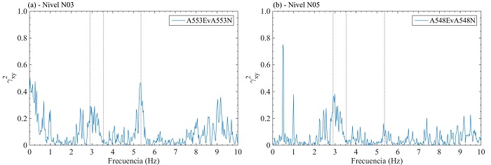 Funci&oacute;n de coherencia entre sensores ortogonales en (a) nivel 3 y (b) nivel 5 en edificio ED-1
