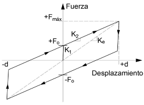 Curva bilineal fuerza-desplazamiento
