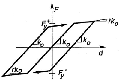Regla de hist&eacute;resis bilineal (Ruaumoko 2D)