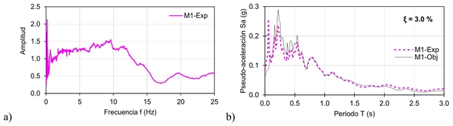 a) Funci&oacute;n de transferencia, b) Espectros de respuesta el&aacute;sticos (ensaye de intensidad baja)
