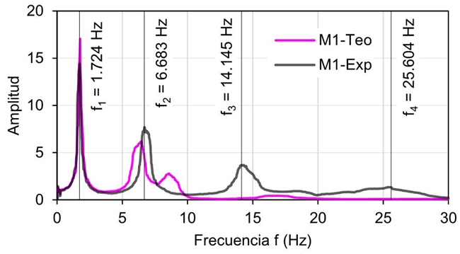Funci&oacute;n de transferencia experimental, M1-Exp y calculada, RMK (M1-Teo)