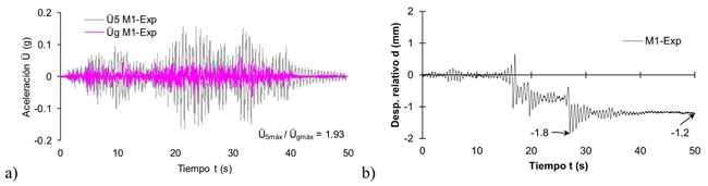 a) Aceleraciones medidas en la plataforma de la mesa vibradora y en el &uacute;ltimo nivel, b) Historia de desplazamientos relativos del aislador instrumentado