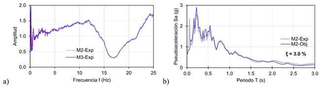 Ensayes de intensidad alta, a) Funci&oacute;n de transferencia, b) Espectros de respuesta el&aacute;sticos