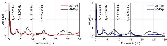 Funciones de transferencia experimental (Exp) y calculadas (Teo)