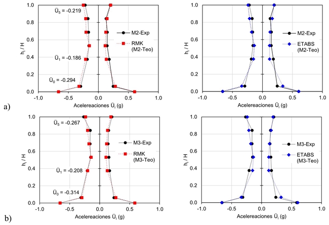 Envolvente de aceleraciones absolutas de piso, a) M2-Exp, b) M3-Exp (ensayes de intensidad alta)