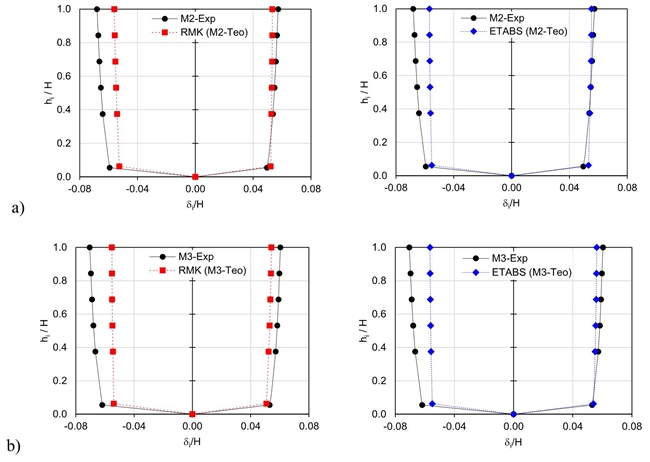 Envolvente de desplazamientos relativos a la plataforma de la mesa vibradora entre la altura del edificio, a) M2-Exp, b) M3-Exp (ensayes de intensidad alta)
